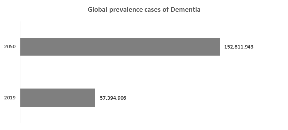Global Prevalence Cases Of Dementia
