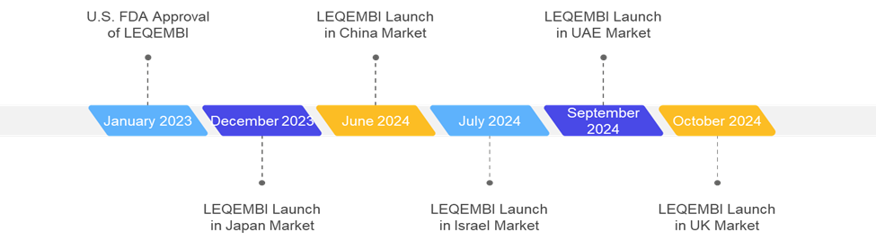 Major milestones of Leqembi (Lecanemab) since its launch.