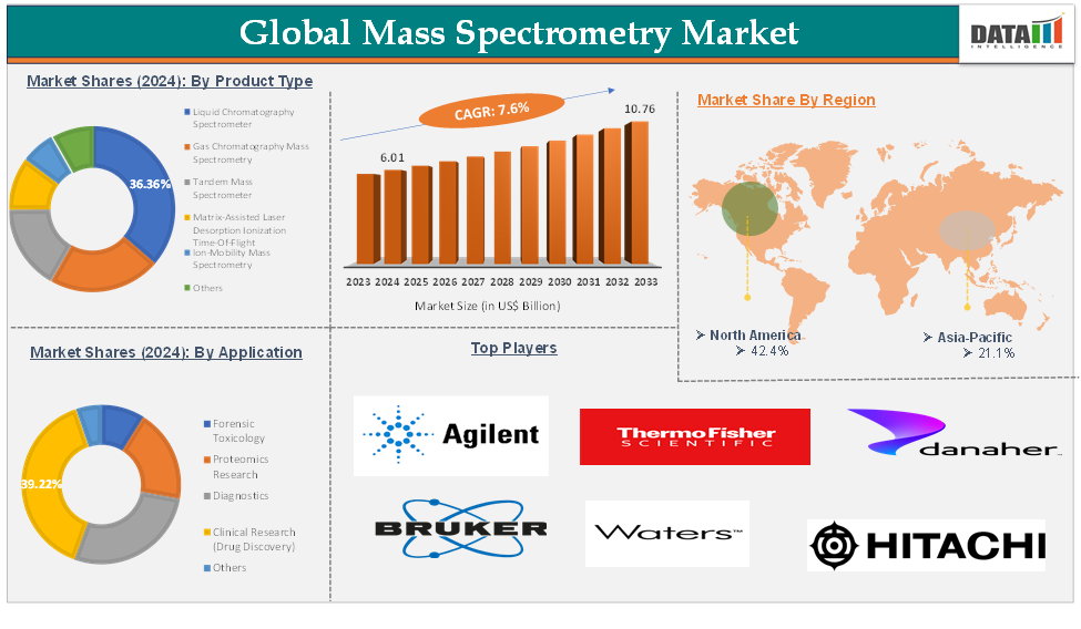 Mass Spectrometry Market 2025
