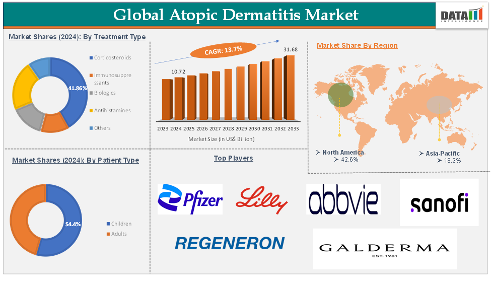 Atopic Dermatitis Market 2025