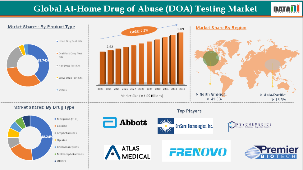 At-Home Drug of Abuse (DOA) Testing Market 2025