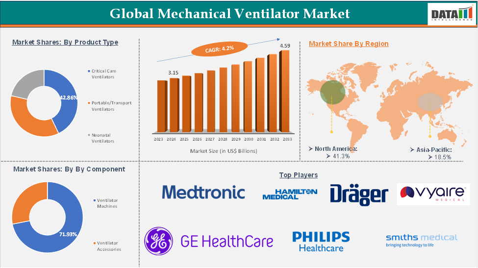 Mechanical Ventilator Market 2025