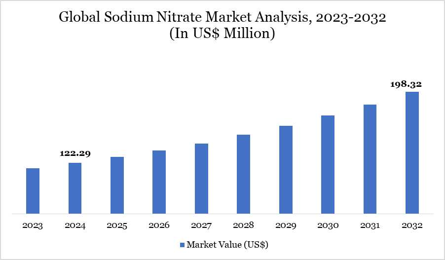 Sodium Nitrate Market 2023-2032