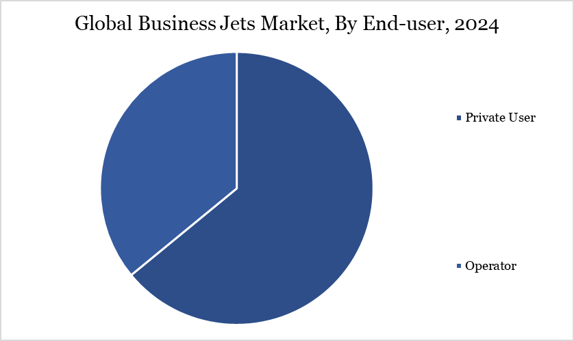 Business Jets Market, By End User
