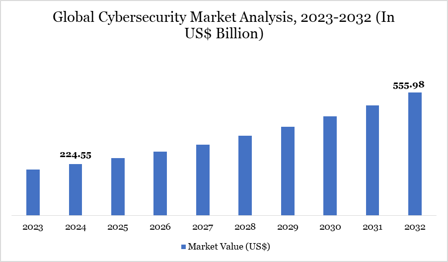 Cybersecurity Market 2023-2032