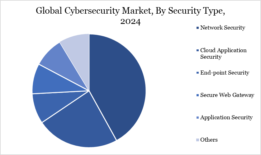 Cybersecurity Market, By Security Type