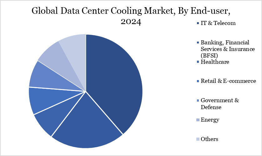 Data Center Cooling Market, By End User