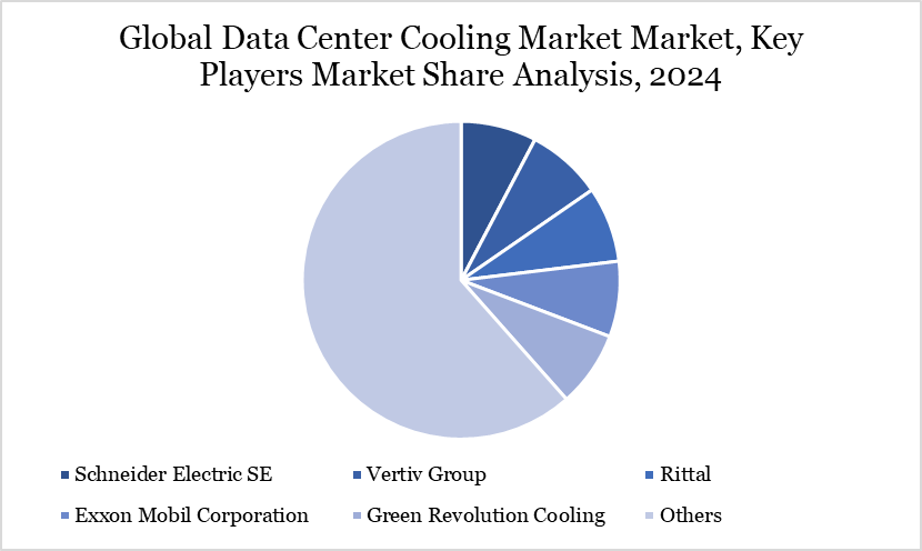 Data Center Cooling Market Key Players