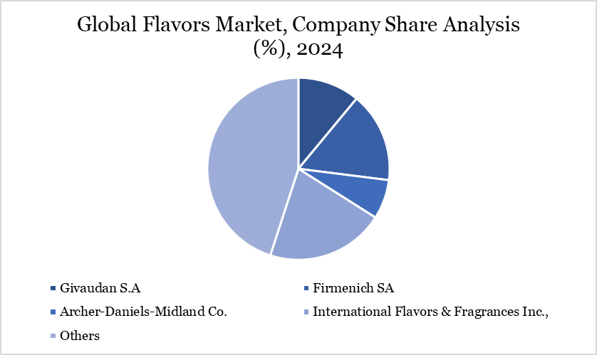 Flavors Market Company Share Analysis
