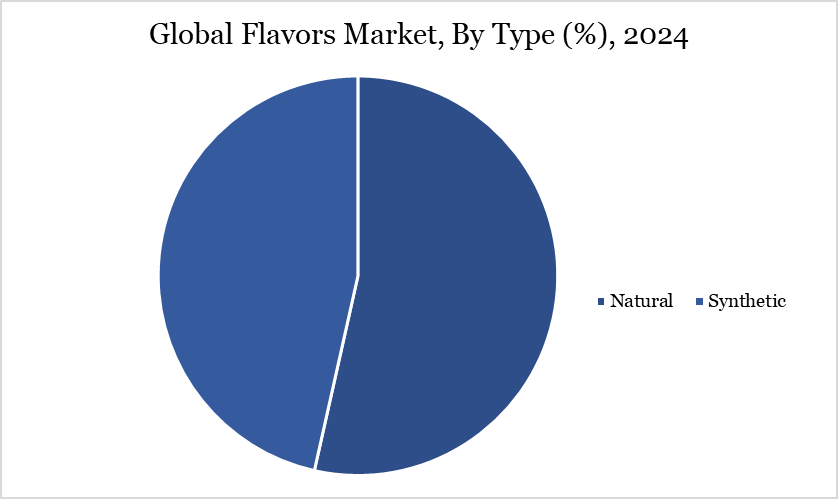 Flavors Market, By Type
