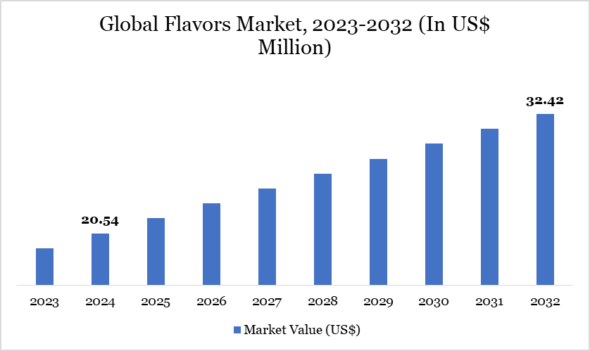 Flavors Market 2023-2032