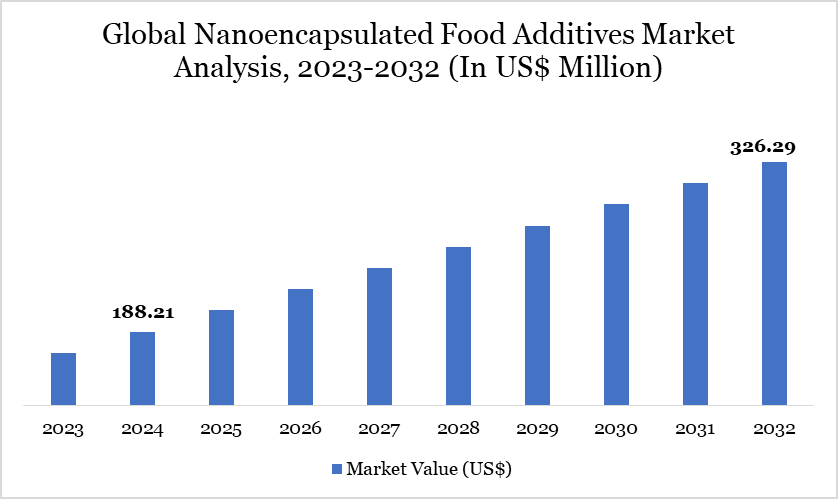 Nanoencapsulated Food Additives Market 2023-2032