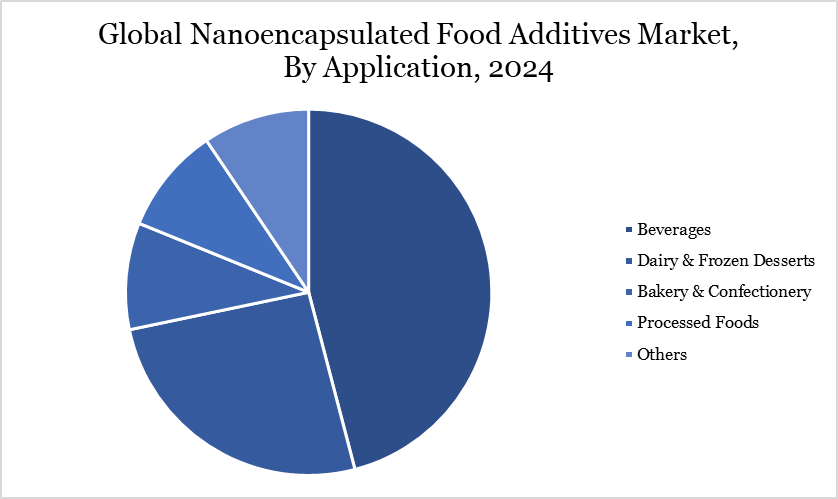 Nanoencapsulated Food Additives Market, By Application