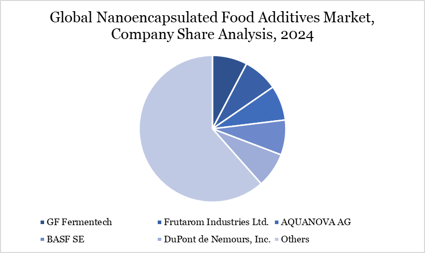Nanoencapsulated Food Additives Market Company Share Analysis