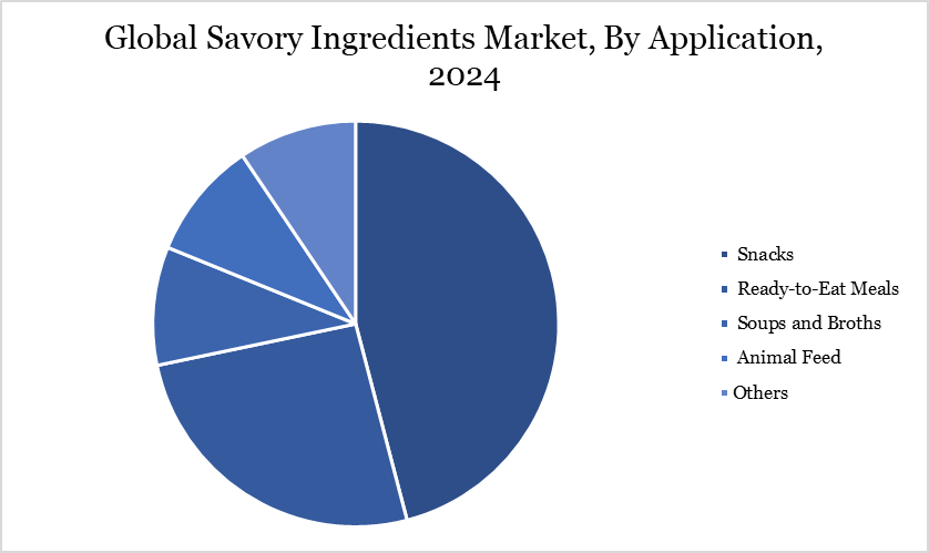 Savory Ingredients Market, By Application
