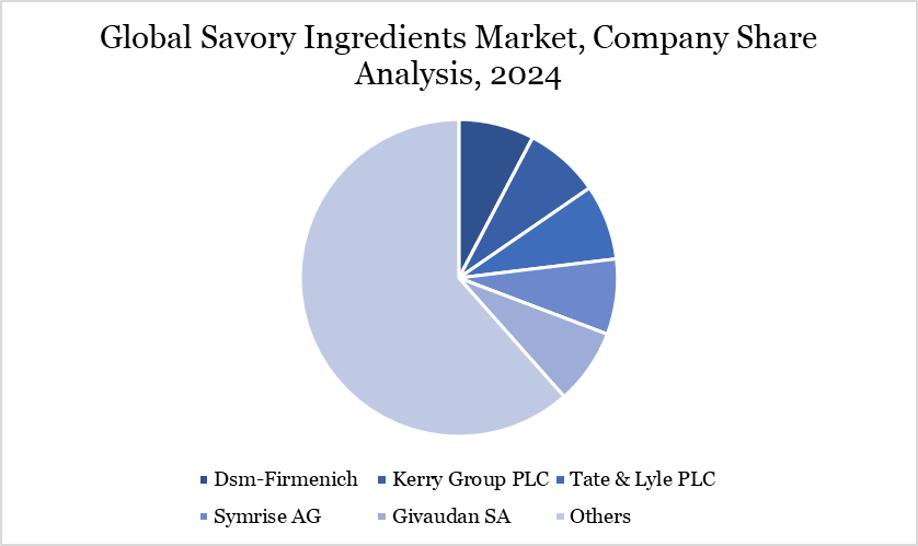 Savory Ingredients Market 2023-2032