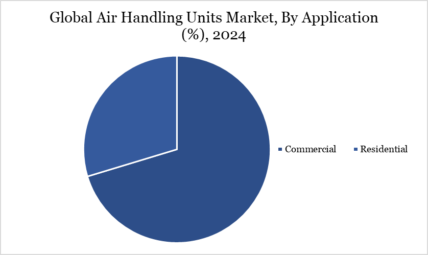 Air Handling Units Market, By Application
