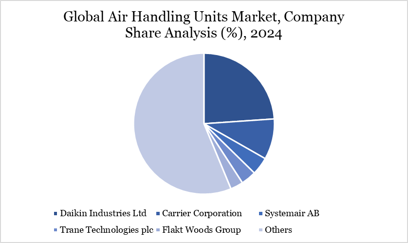 Air Handling Units Market 2025