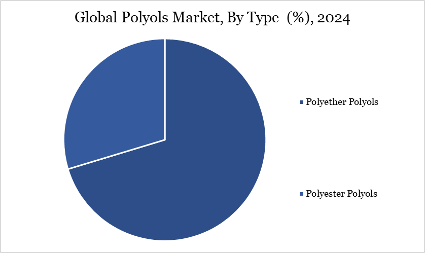Polyols Market, By Type