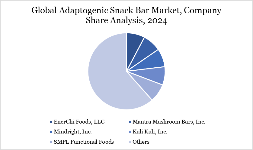 Adaptogenic Snack Bar Market Company Share Analysis