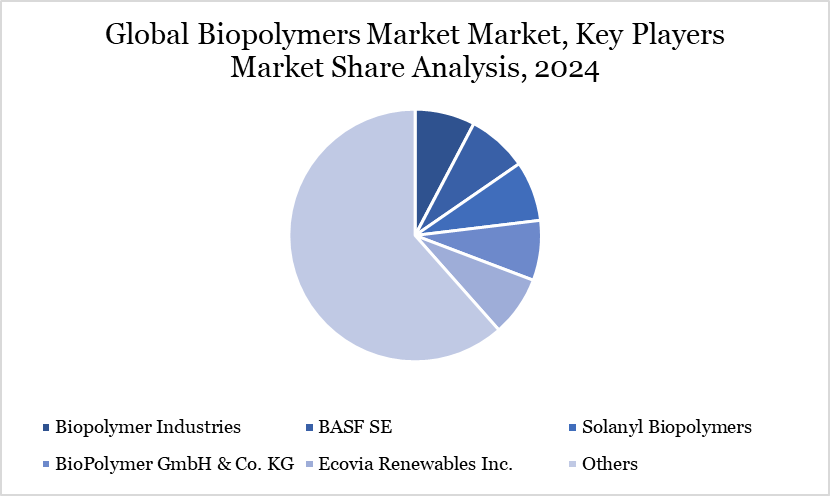 Biopolymers Market Key Players