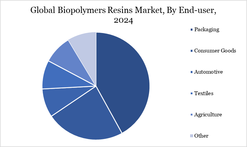 Biopolymers Market, By End User
