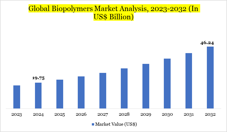 Biopolymers Market 2023-2032