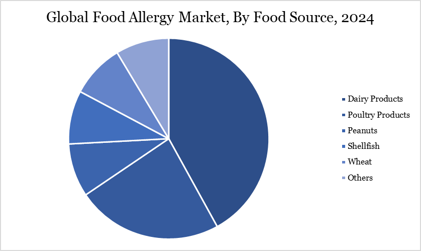 Food Allergy Market, By Food Source