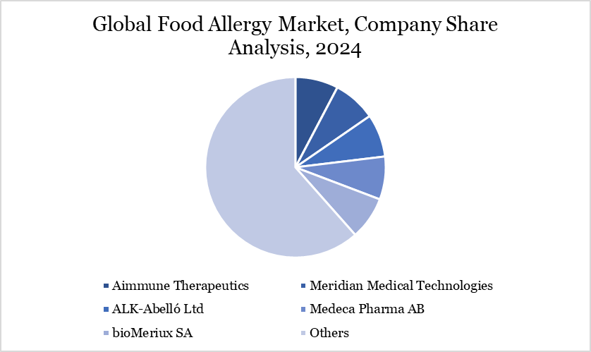 Food Allergy Market Company Share Analysis