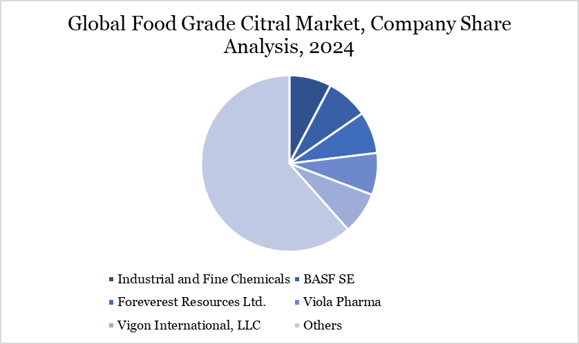 Food Grade Citral Market Company Share Analysis