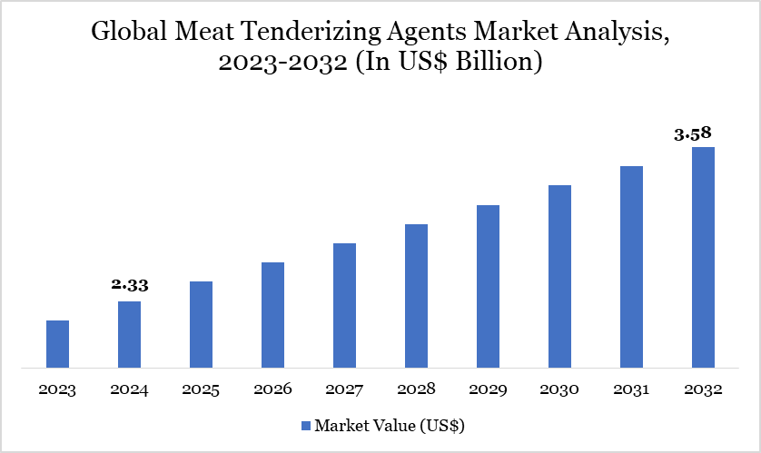 Meat Tenderizing Agents Market 2023-2032