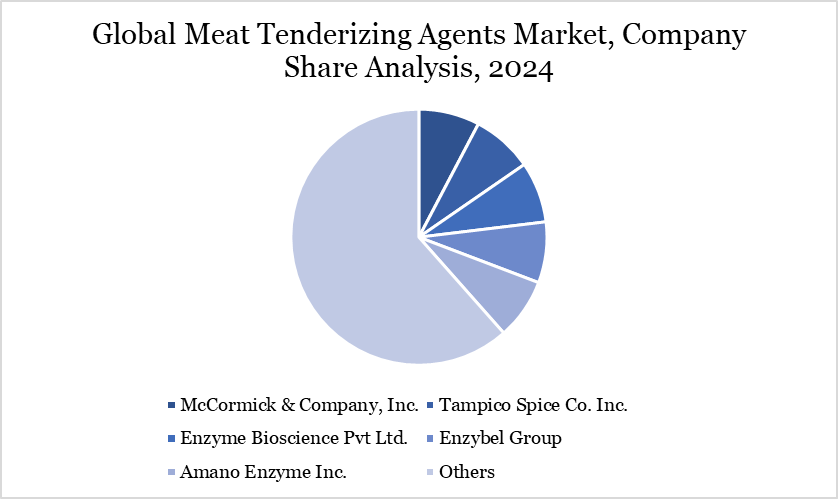 Meat Tenderizing Agents Market Company Share Analysis