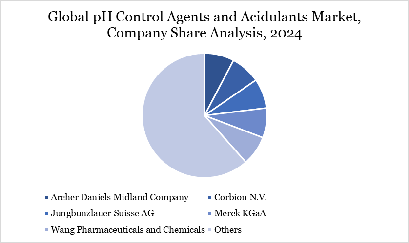 pH Control Agents and Acidulants Market Major Players