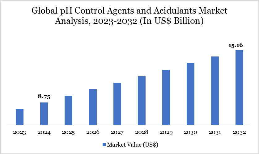 pH Control Agents and Acidulants Market 2023-2032