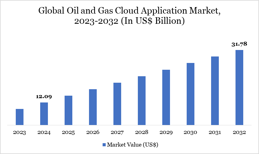 Oil and Gas Cloud Application Market 2023-2032