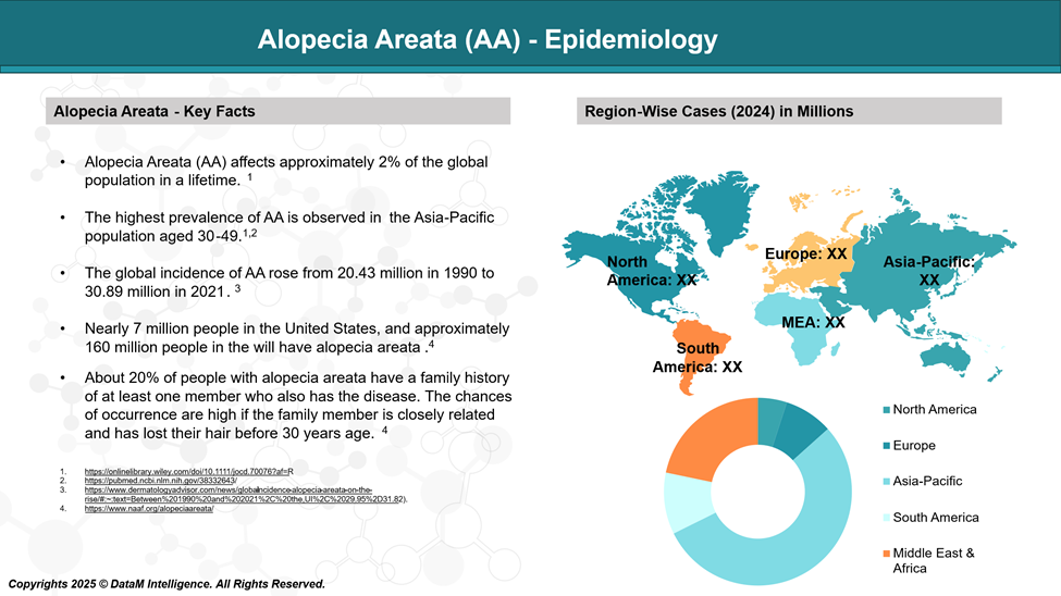 Alopecia Areata - Epidemiology