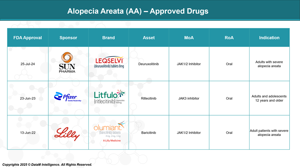 Alopecia Areata - Approved Drugs