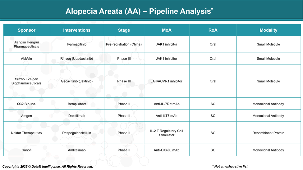 Alopecia Areata - Pipeline Analysis