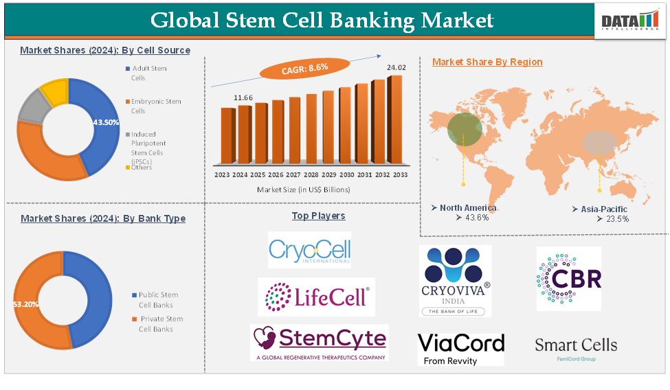Stem Cell Banking Market 2025