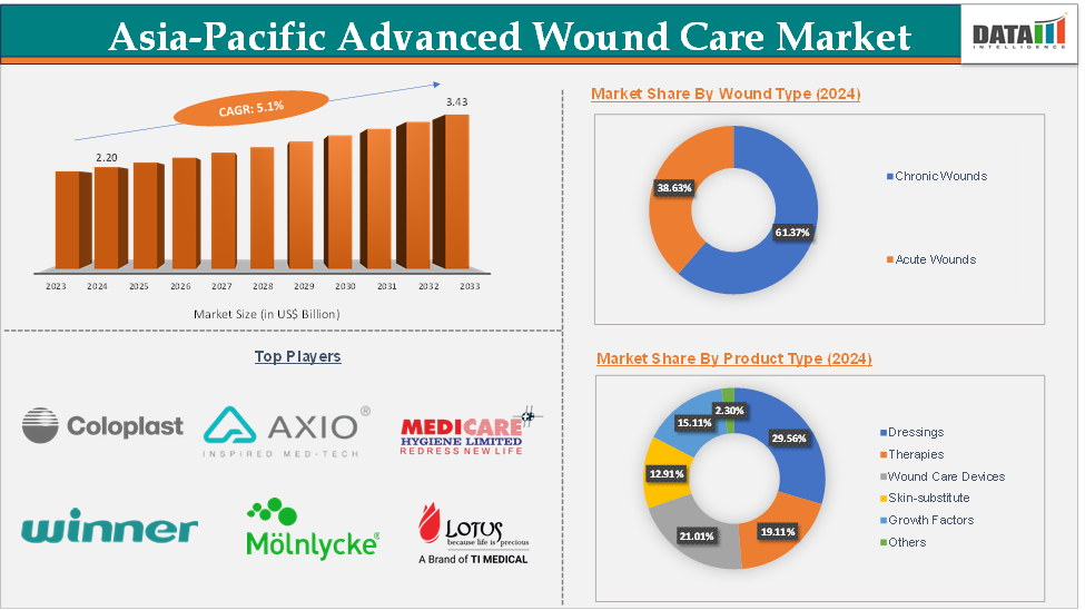Asia-Pacific Advanced Wound Care Market 2025