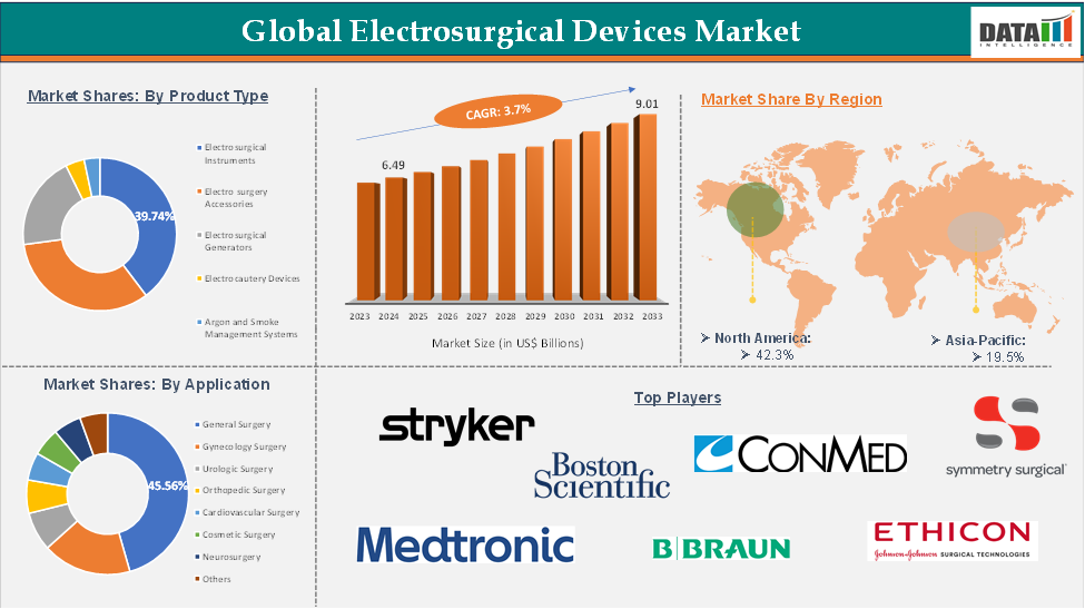 Electrosurgical Devices Market 2025