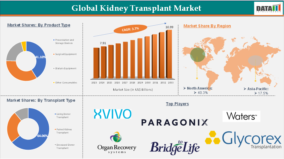 Kidney Transplant Market 2025