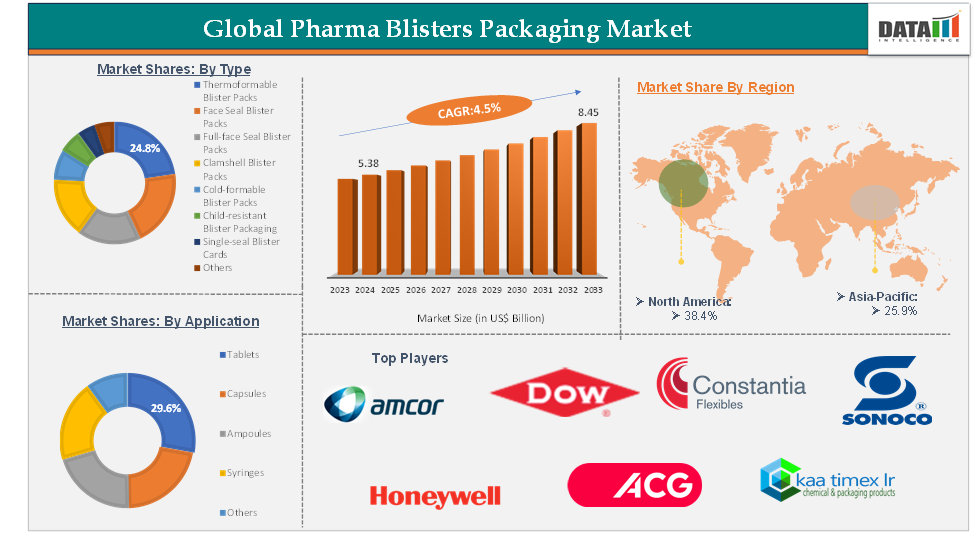 Pharma Blisters Packaging Market 2025