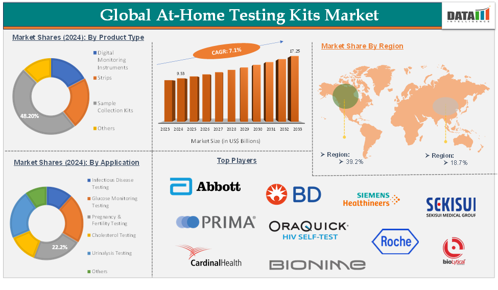 At-Home Testing Kits Market 2025