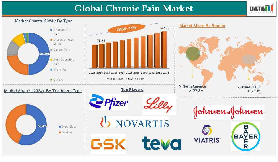 Chronic Pain Market 2025