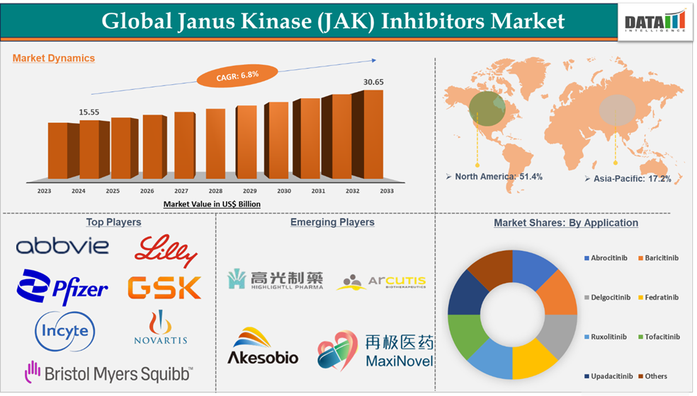 Janus Kinase (JAK) Inhibitors Market 2025