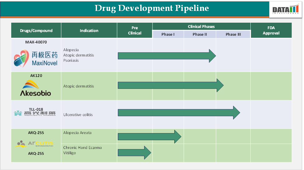 Drug Development Pipeline