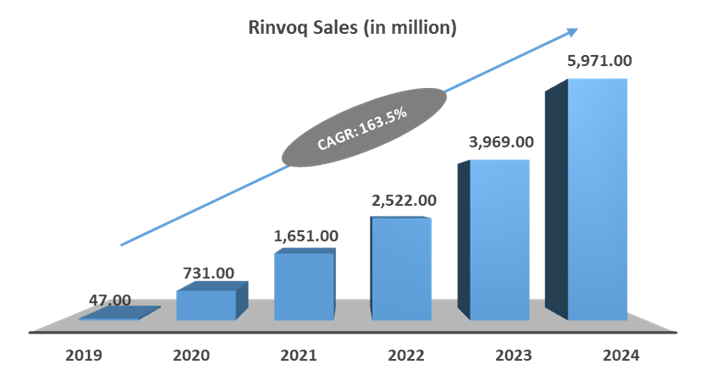 Rinvoq sales