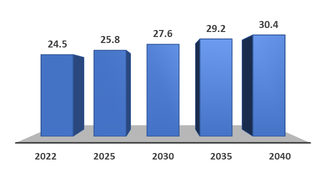 North America Ovarian Cancer Incidence Projections (2022-2040), Cases in Thousands