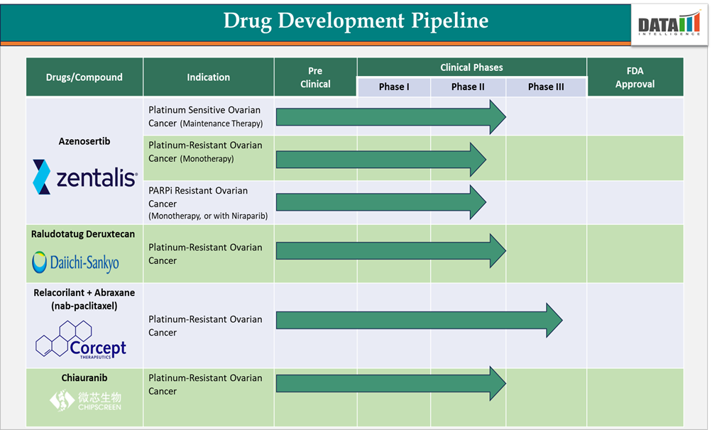 Drug Development Pipeline
